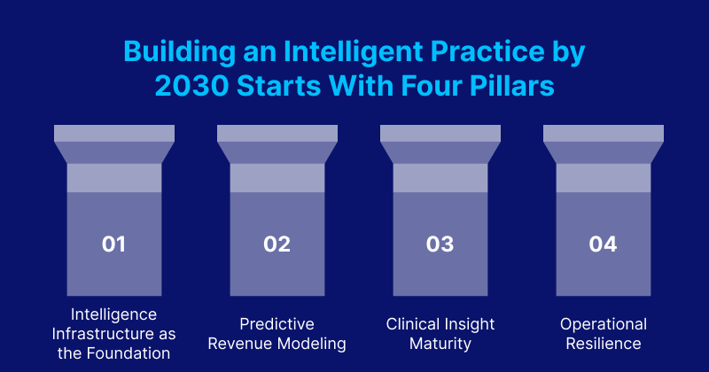 The Intelligent Independent Practice: A Blueprint for 2030